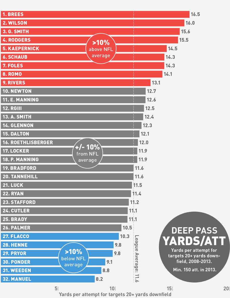 Illustration for article titled Charts: Who Are The Best Deep Passers In The NFL?